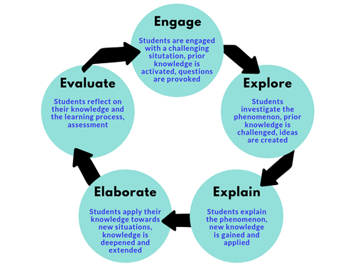 5 E Learning Cycle